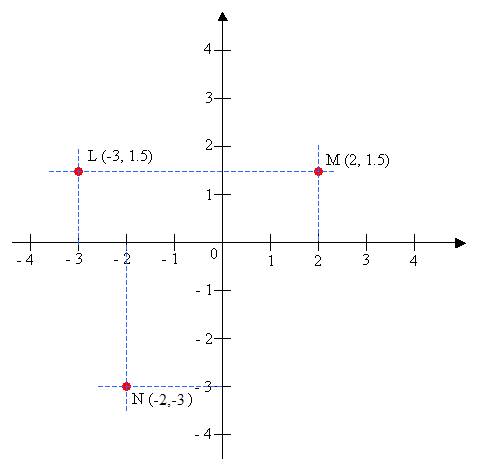 Points on Coordinate Plane