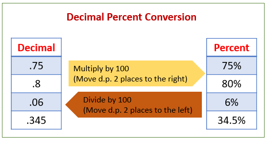 Convert percent decimal