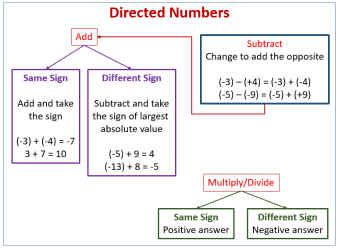 Addition And Subtraction Of Directed Numbers Worksheet