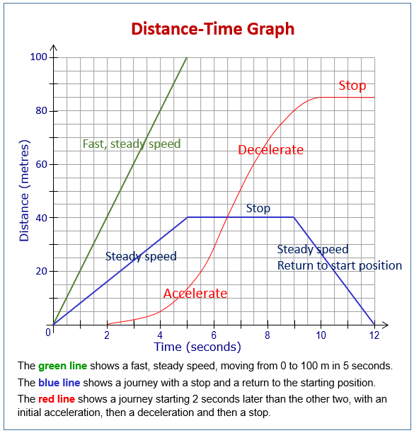 DistanceTime Graphs and SpeedTime Graphs (examples, solutions, videos