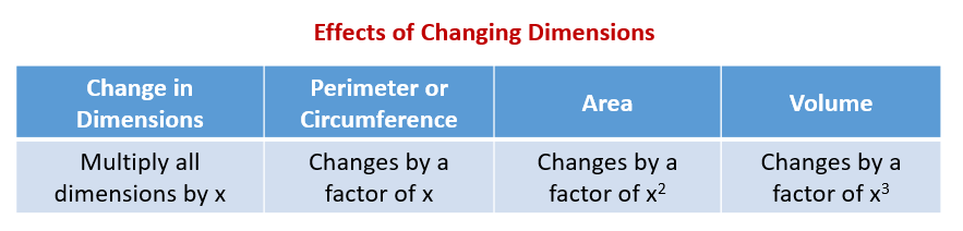 Effects of Changing Dimensions