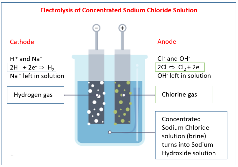 Electrolysis of Sodium Chloride