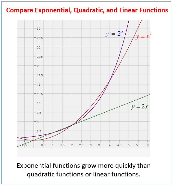 Compare exponential, quadratic, linear functions