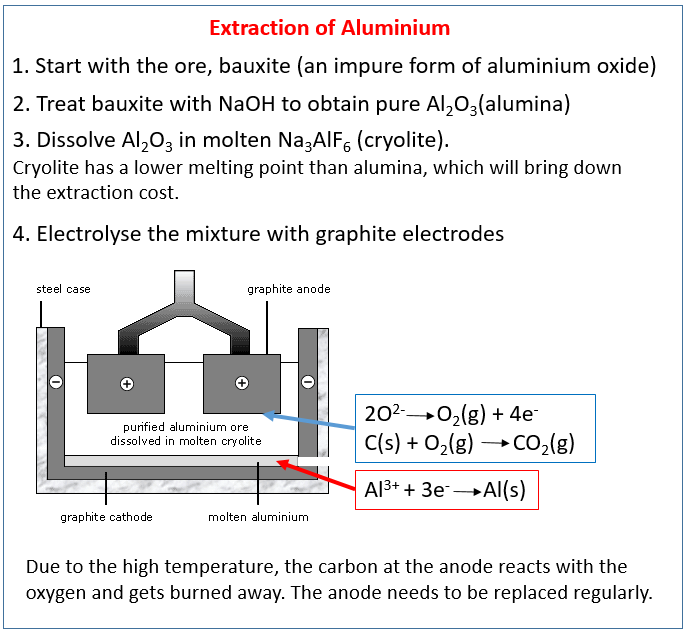 Extraction of Aluminium