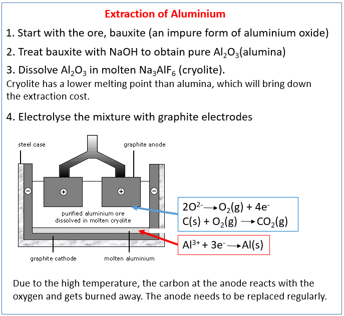 Extraction Of Aluminium Flow Chart