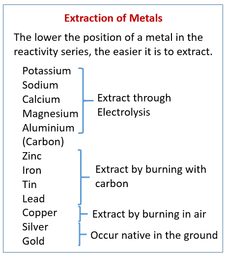 Extraction of Metals