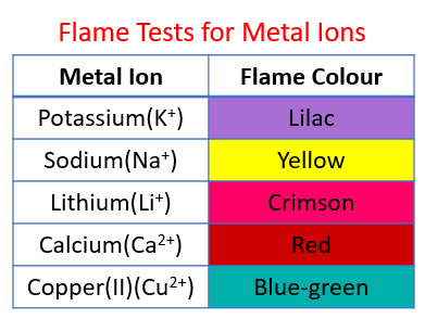 Flame Tests for Metal Ions