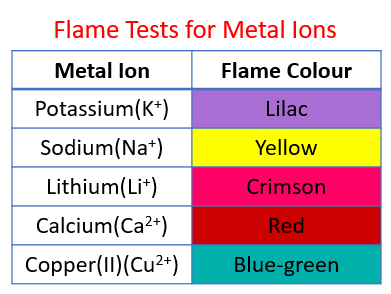 Metal Ion Flame Test Colours Chart