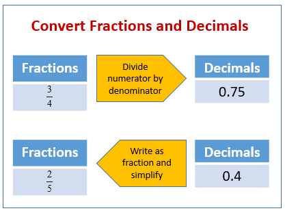 Fractions Decimals