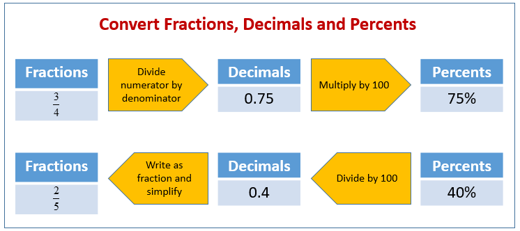 Convert Fractions, Decimals, Percents