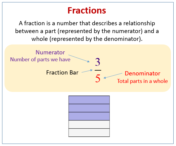Fractions - Grade 3 (solutions, examples, videos, worksheets, games