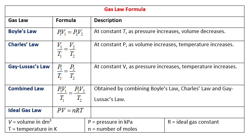 Combined Gas Law Complete The Chart