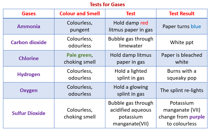 Tests for Gases