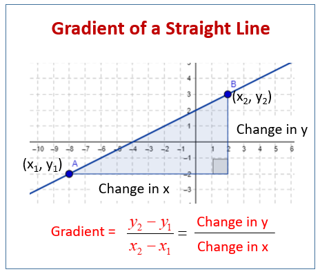 Gradient of Line