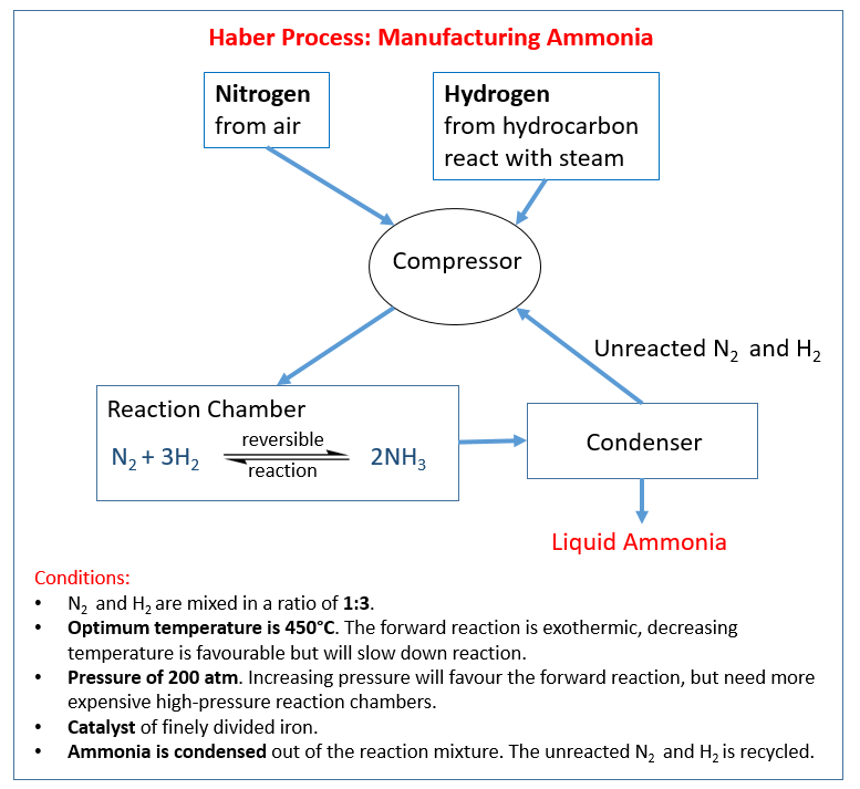 Haber Process