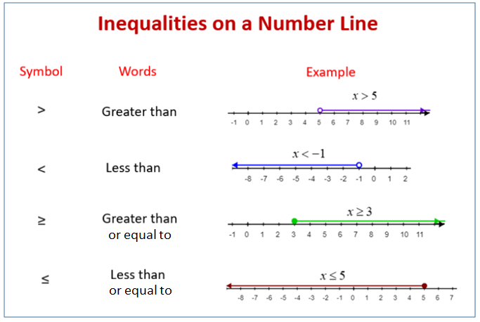  Graphing Linear Inequalities On A Number Line examples Solutions Videos Worksheets Games 