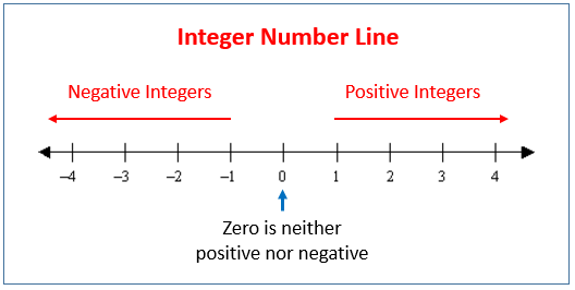 Integer Number Line