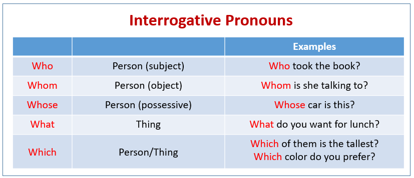 Interrogative Pronouns