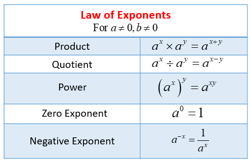 Simplifying Expressions with Exponents (examples ... exponent diagram math 
