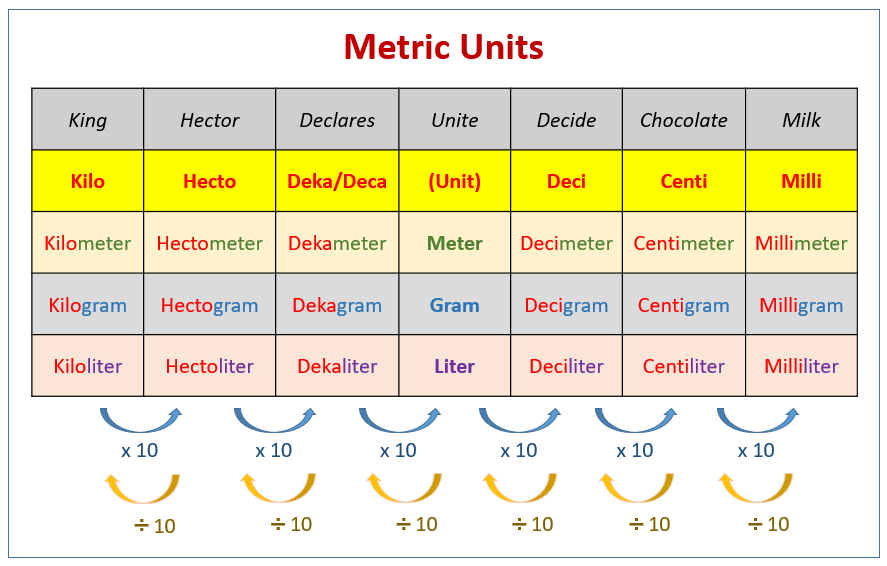 Metric System Conversion Chart