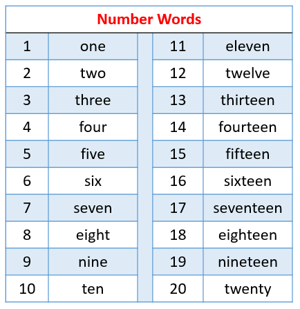 Resultat d'imatges de written numbers 1-20