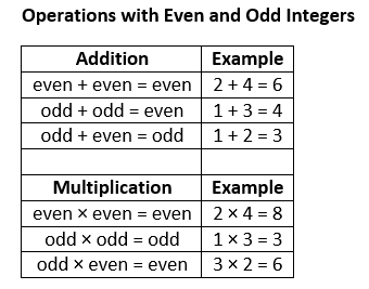 Chart On Properties Of Whole Numbers