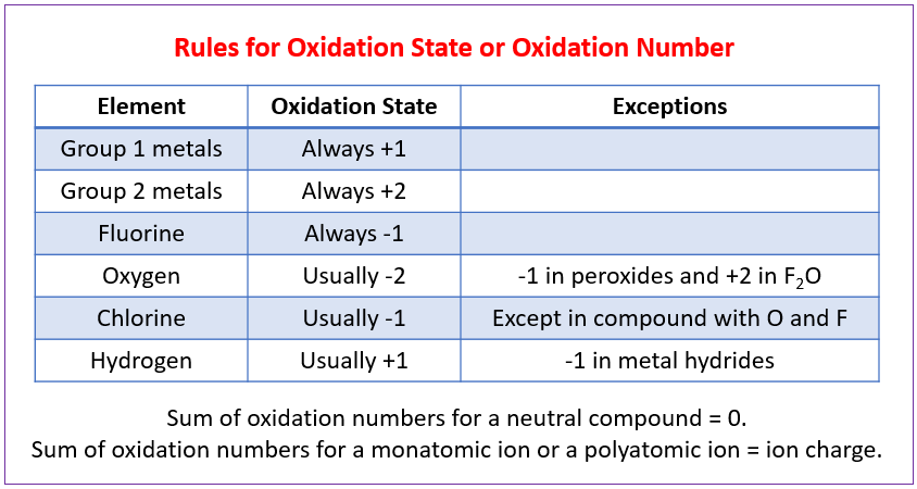 Rules for Oxidation States