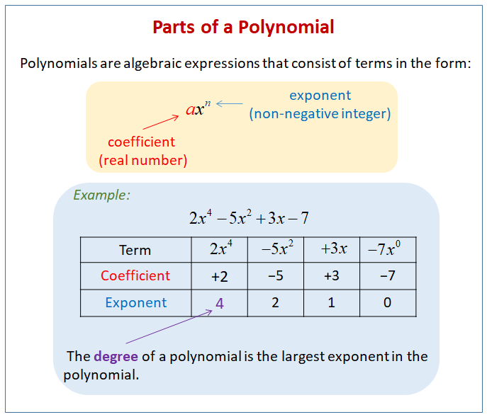 Parts of a Polynomial