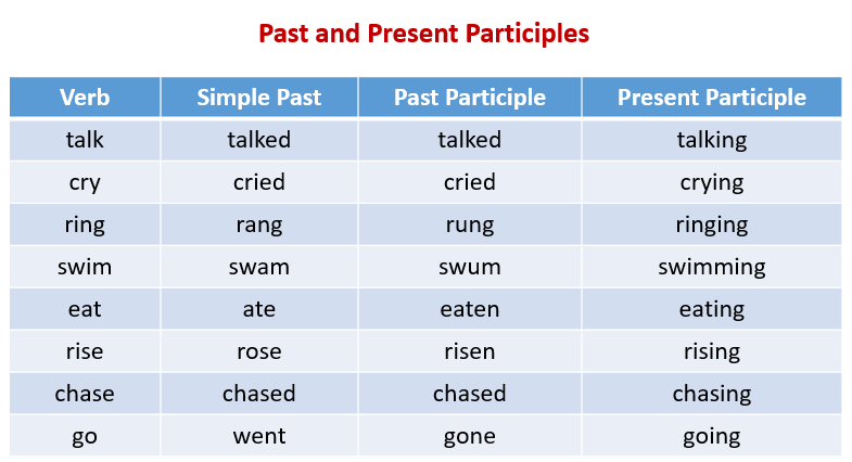 Present Tense Past Tense Past Participle Chart