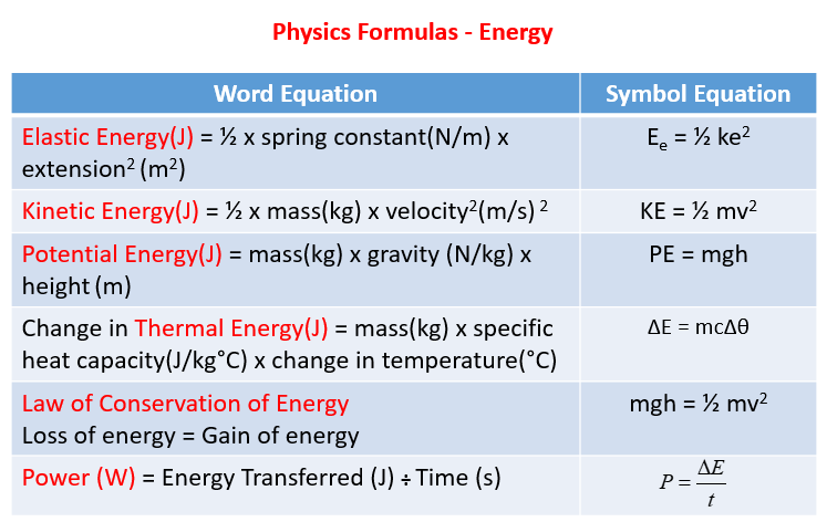 Physics Formulas, Energy