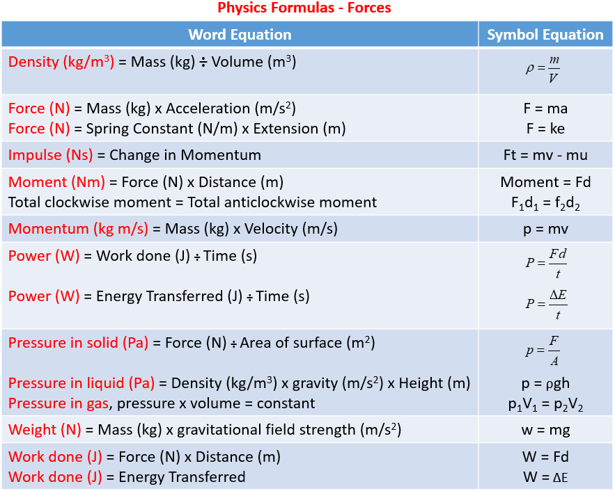 Physics Formulas, Forces
