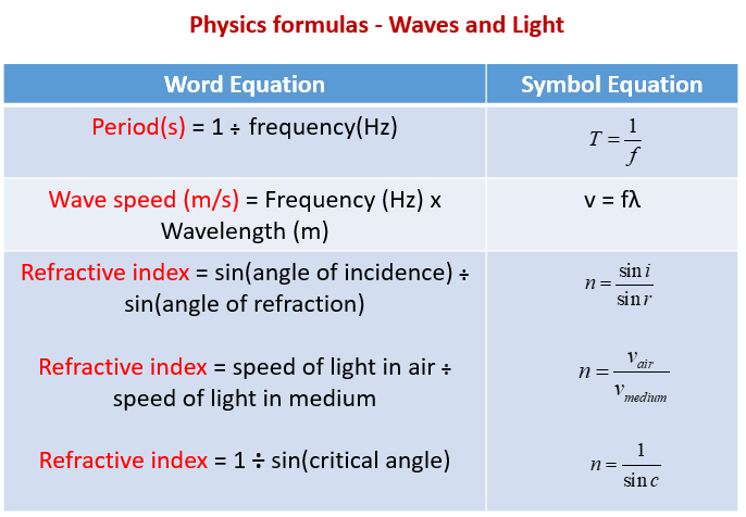 Physics Formulas, Waves, Light