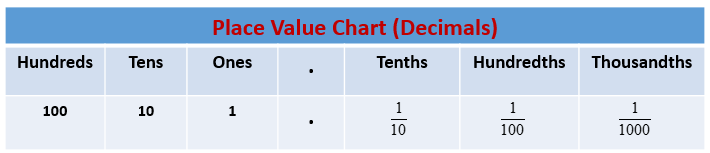 Math Place Value Chart With Decimals