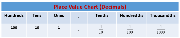 Indian Place Value Chart For Class 6