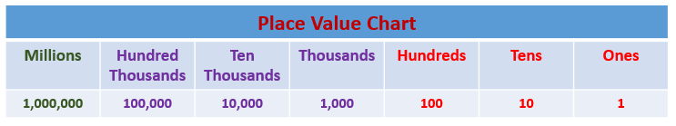 Labeled Place Value Chart