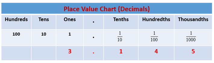 Ones Tens Hundreds Decimal Chart