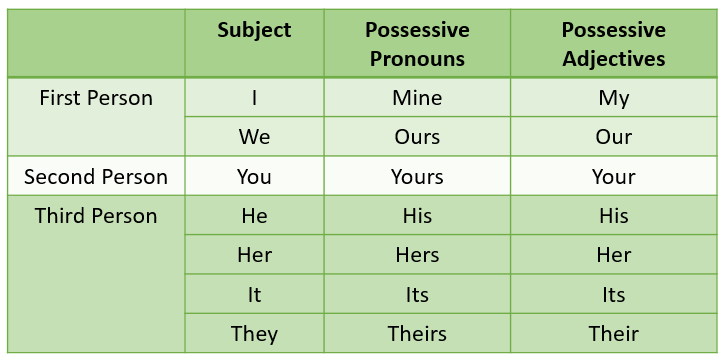 Possessive Pronouns Chart