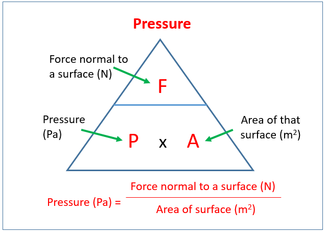 Pressure