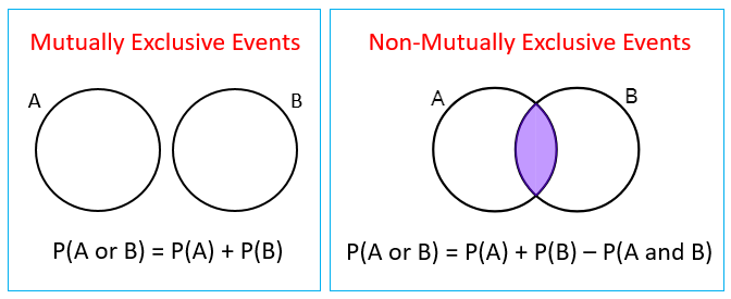 Image result for probabilities of mutually exclusive events