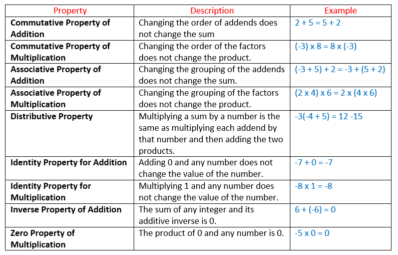 Properties Of Operations Chart