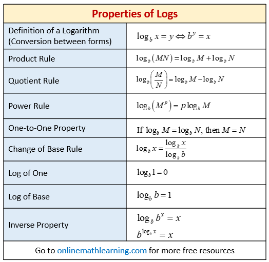 Properties of Logs