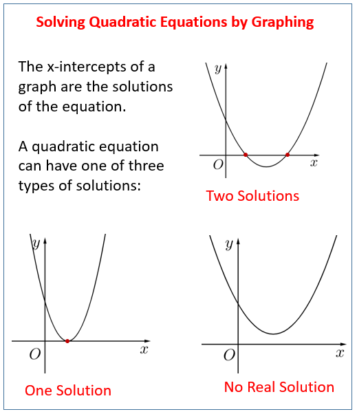 Graphical Solutions Of Quadratic Functions Solutions