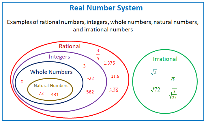 Real Number System