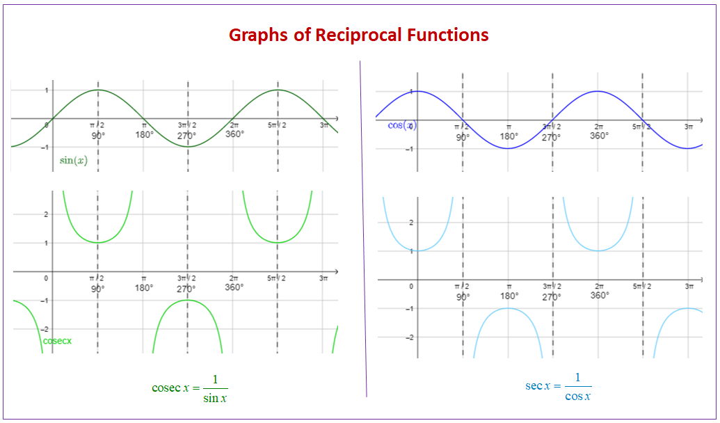 Graphs of Reciprocal Functions