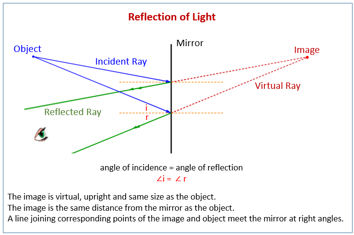 Reflection of Light, Mirror