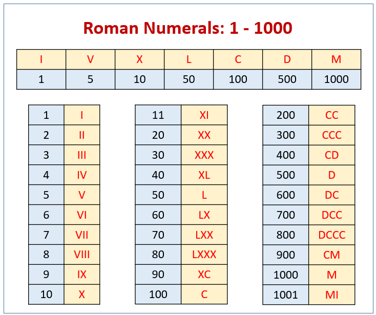 Roman Numerals Chart (solutions, examples, songs, videos, games ...