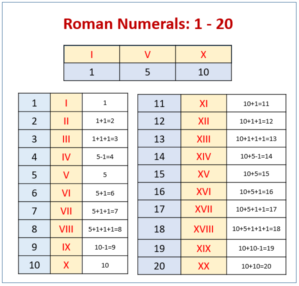 Roman Numerals: 1 - 20