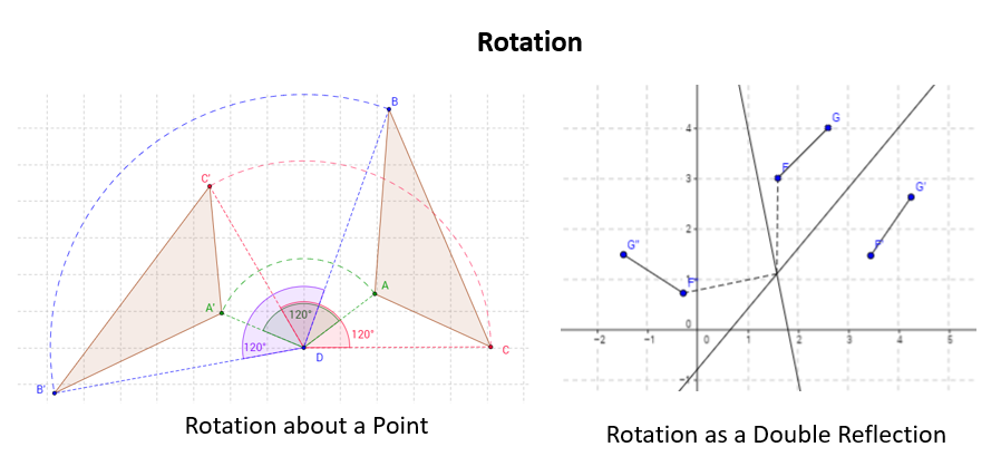 rotation, double reflection