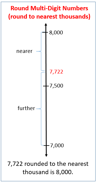 Round to Nearest Thousands (solutions, examples, worksheets, lesson plans)