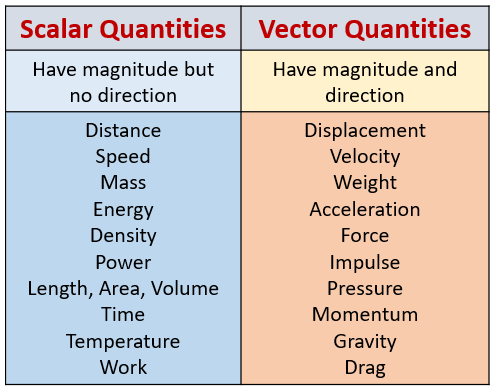 vector quantities scalar examples worksheets activities introduction basics terminology